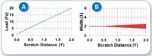 Schematics of (A) load and scratch-width (B) profiles of a linear scratch test.