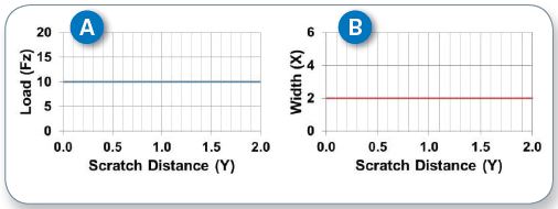 Schematics of load (A) and scratch-width (B) profiles of a unidirectional scratch.