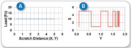 Schematics of load (A) and scratch (B) paths of an scratches