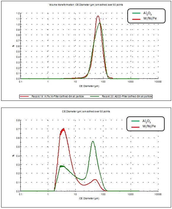 Top: volume-based PSD, Bottom: number-based PSD.