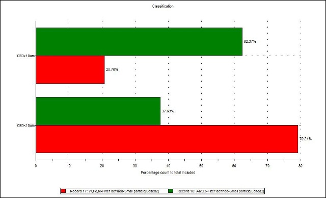 Chart showing the proportion of fine particles for alumina and W/Ni/Fe.