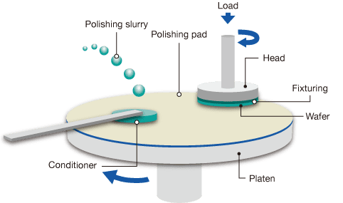 CMP process schematic diagram.