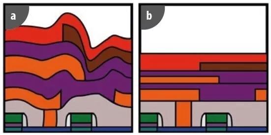 Wafer manufacturing (a) without CMP and (b) with CMP.