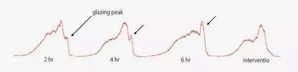 Image showing evolution of the pad asperity height during the polishing process. After several hours of polishing a ‘glazing peak’ appears in the surface distribution. By monitoring the pad surface at intervals during the polishing process, the pad surface can be duly conditioned (intervention) in order to revert the surface condition to the initial state.