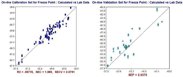 NIR Predictions (y-axis) compared to ASTM laboratory values (x-axis) for FreezingPoint (°C) calibration set (left) and validation set (right).