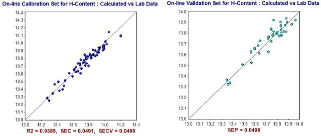 NIR Predictions (y-axis) compared to ASTM laboratory values (x-axis) for Hydrogen Content (% wt.) calibration set (left) and validation set (right).