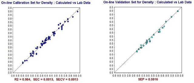 NIR Predictions (y-axis) compared to ASTM laboratory values (x-axis) for Density calibration set (left) and validation set (right).
