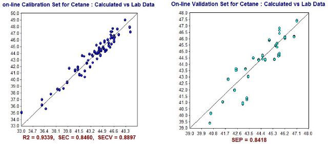 NIR Predictions (y-axis) compared to ASTM laboratory values (x-axis) for Cetane Index calibration set (left) and validation set (right).