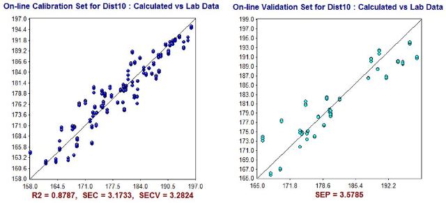 NIR Predictions (y-axis) compared to ASTM laboratory values (x-axis) for D10% calibration set (left) and validation set (right).