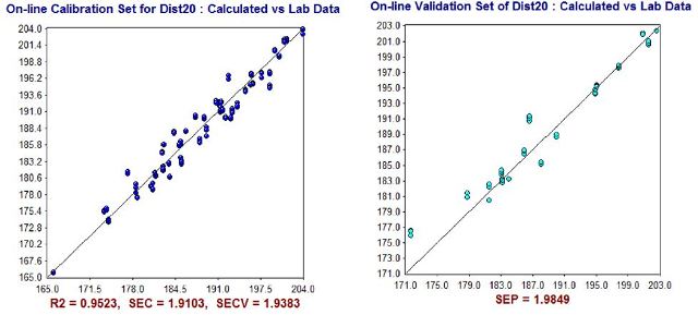 NIR Predictions (y-axis) compared to ASTM laboratory values (x-axis) for D20% calibration set (left) and validation set (right).