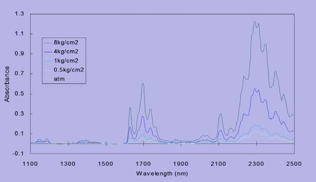 NIR spectra of propylene at various pressures.