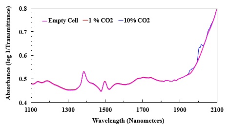 NIR spectra of empty gas cell, cell with 1% CO2, and cell with 10% CO2.