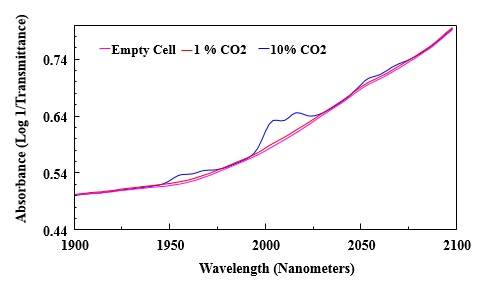 Expanded portion of Figure 2 showing absorbance of CO2.