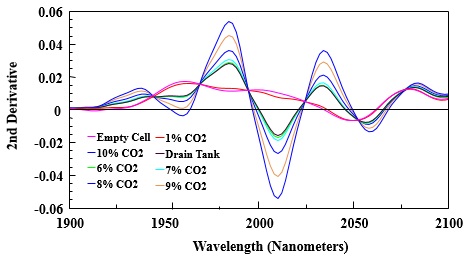2nd derivative of NIR spectra for varied amounts of CO2 in gas cell.
