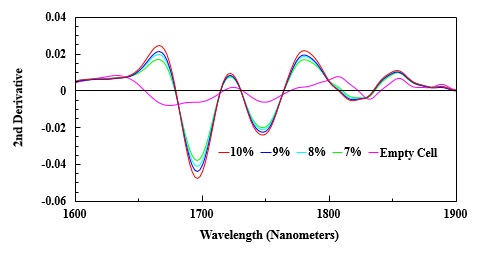 Select region of 2nd derivative of NIR spectra of varied amounts of propane in gas cell.