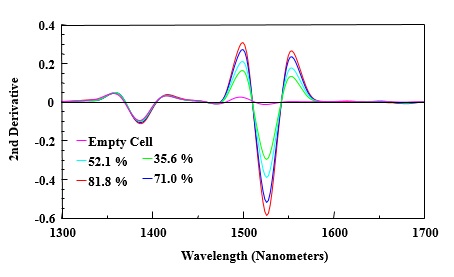 Select region of 2nd derivative of NIR spectra of varied amounts of acetylene in gas cell.