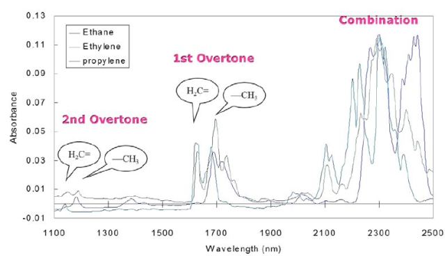 NIR spectrum of ethane, ethylene, and propylene.