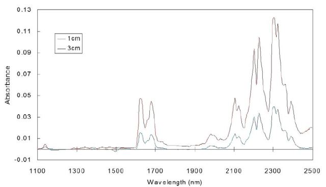 NIR spectrum of ethylene with 0, 1, and 3cm path length.