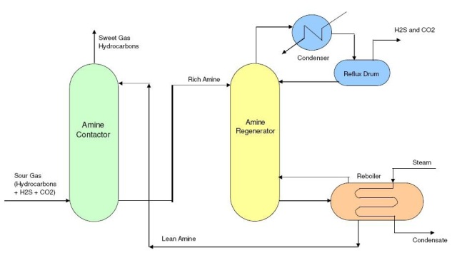 Amine gas treatment process used in refinery and power plant.