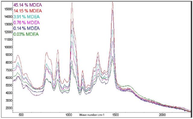 Spectral overlay of varying concentration of MDEA.