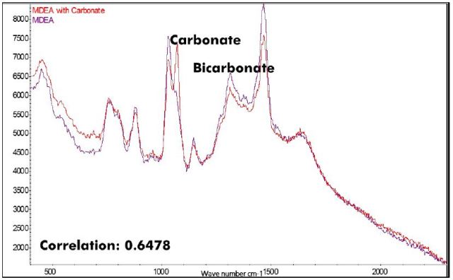 Spectral overlay of pure amine and amine with acidic bicarbonate.