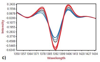 Spectral changes due to a) high and low UV Additive b) high and low EAO c) high and low talc.
