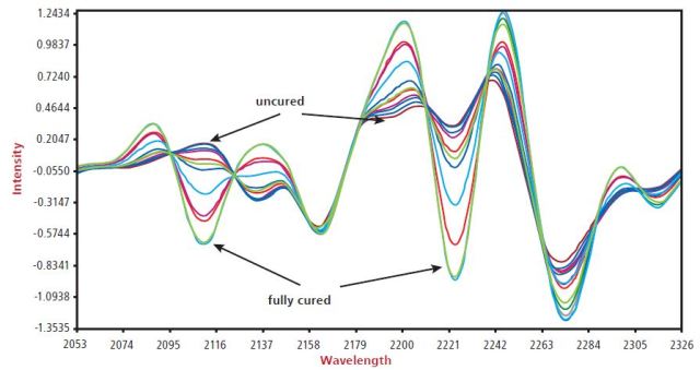 Curing process monitoring using a non-contact probe.