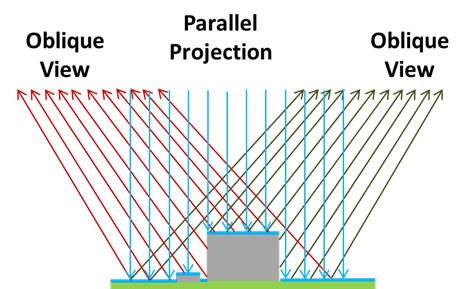 Vertical projection with oblique view cameras
