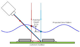 Multi-path reflections of a lower frequency pattern