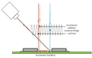 Multi-path reflections of a higher frequency pattern
