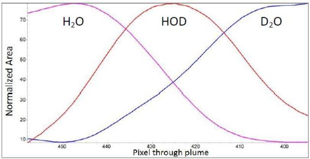 Histogram plot of normalized area vs. pixel for D2O, H2O and d HOD
