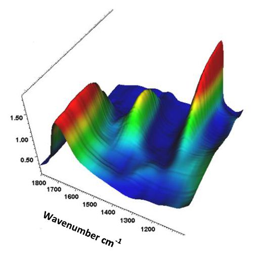 Waterfall plot of H2O, D2O and HOD spectra across the H2O, D2O interface.