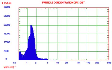 Non-targeted microbubbles size distribution