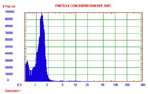 CRPPR- microbubbles size distribution