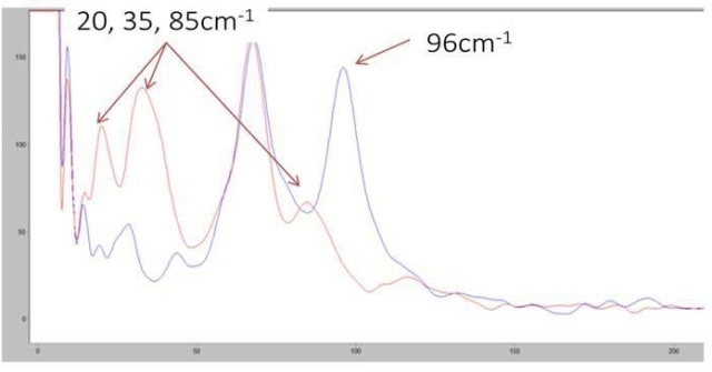 Low frequency spectra of anhydrous theophylline and phase changes in sulfur
