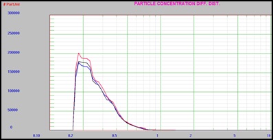 IgG protein in filtered PBS