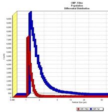 CMP slurry upstream/downstream of filter