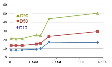 The Effect of Sample Size on Particle Size Distribution Measurements