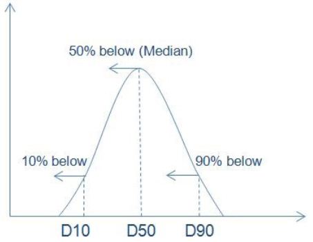 90% of the distribution lies below the D90, 50% below the D50, and 10% below the D10