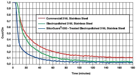SilcoTek treated electropolished tubing dries much faster than conventional surfaces.