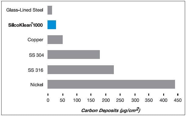 SilcoKlean 1000 treatment reduces coking up to 8-fold. (Data courtesy of The Pennsylvania State University.)