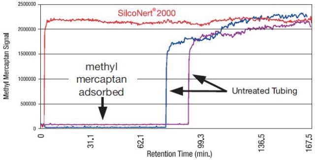 SilcoNert 2000 treated tubing allows for rapid detection.
