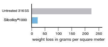 Silcolloy1000 treated stainless steel outperforms uncoated metal by an order of magnitude in chloride environments.
