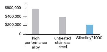 Silcolloy1000 lowers life cycle costs of stainless steel or stainless steel alloys (US$). AnchorSatisfies Increasing Industry Requirements