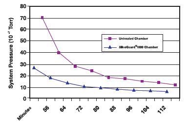SilcoGuard1000 reduces pump-down times by 2.5 times and even more, for treated chambers, in comparison to untreated chambers.