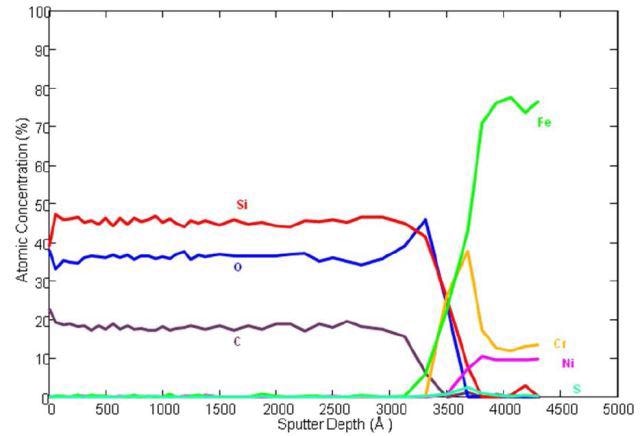Auger depth profile of carboxysilane coated stainless steel