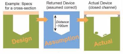 Microfluidic Device Challenges for Traditional Quality Microscopy Methods, as shown on a cartoon representation of a Micro fluidics Device cross-section.