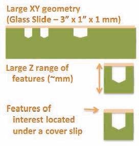 Microfluidic device challenges for traditional quality microscopy methods, as shown on a cartoon representation of a microfluidics device cross-section.