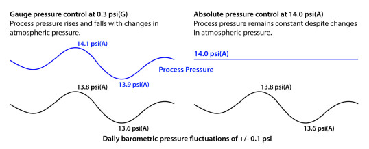 Fluctuations in barometric pressure