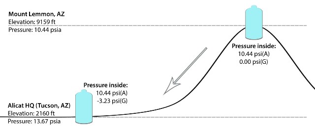 Gauge pressure of a process decreases as atmospheric pressure increases.